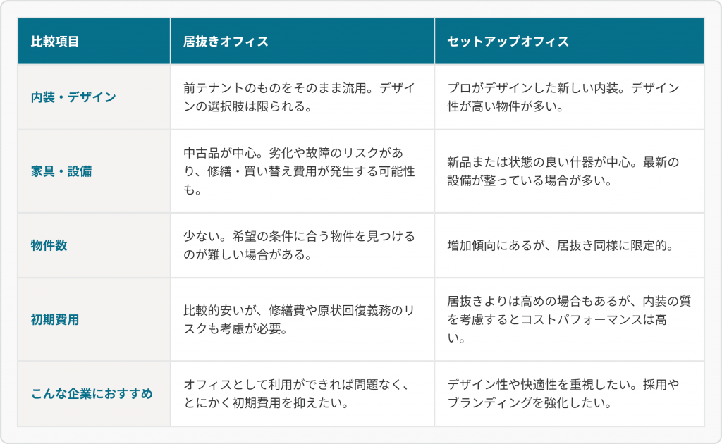 居抜きオフィスとセットアップオフィスの比較表