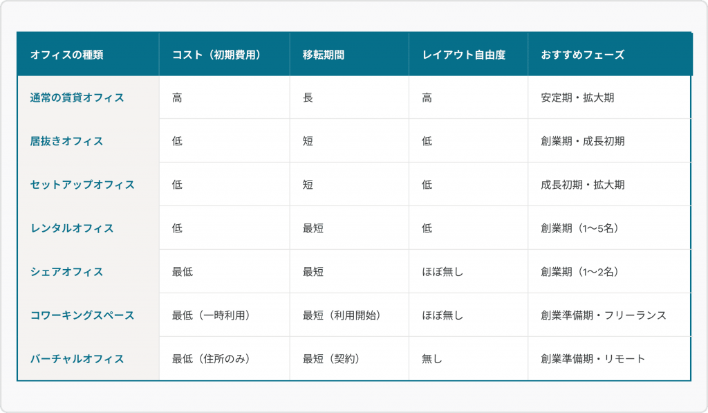 オフィスタイプ比較表