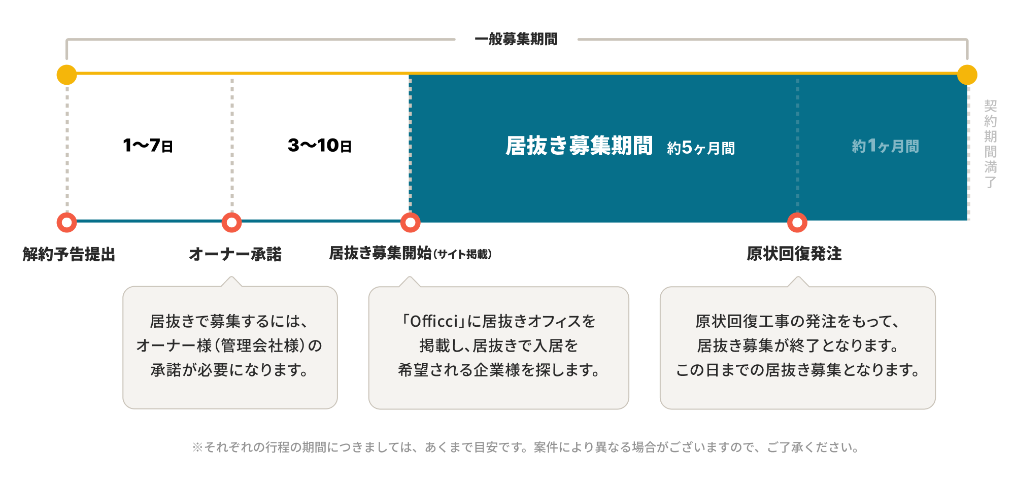 オフィスの居抜き退去の流れの図