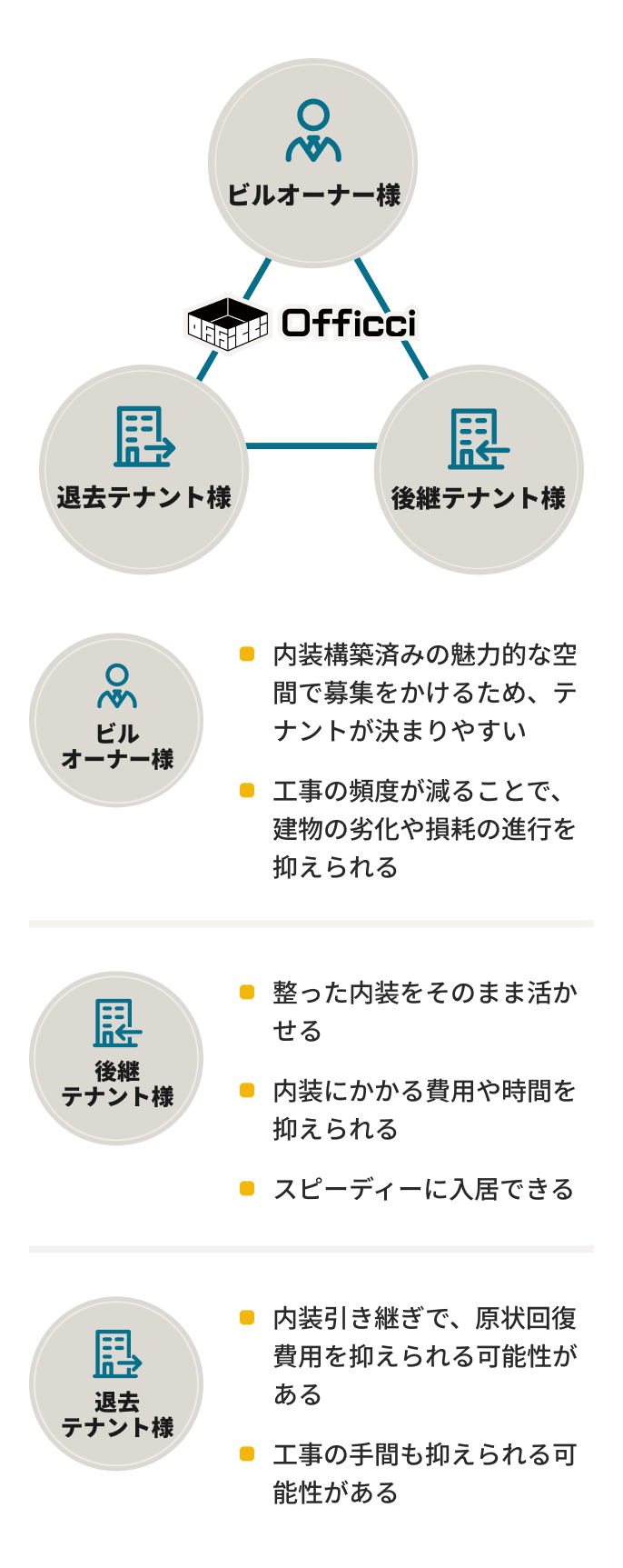 オーナー・退去テナント・後継テナントの三者それぞれにメリットの図